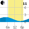 Wine Island tide chart for Wednesday, September 11, 2024