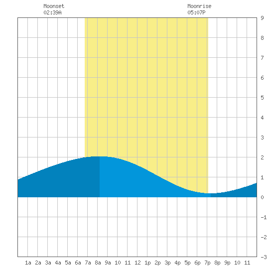 Wine Island tide chart for Saturday, September 14, 2024