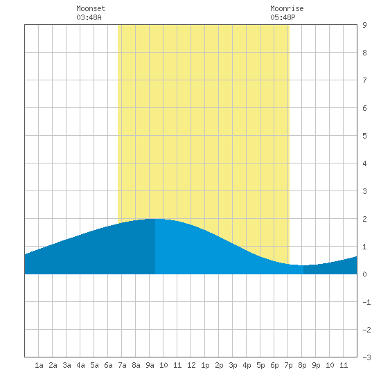 Wine Island tide chart for Sunday, September 15, 2024