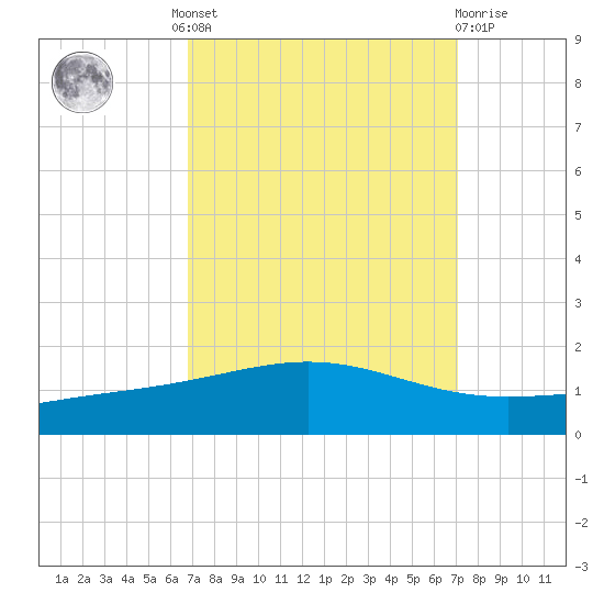Wine Island tide chart for Tuesday, September 17, 2024
