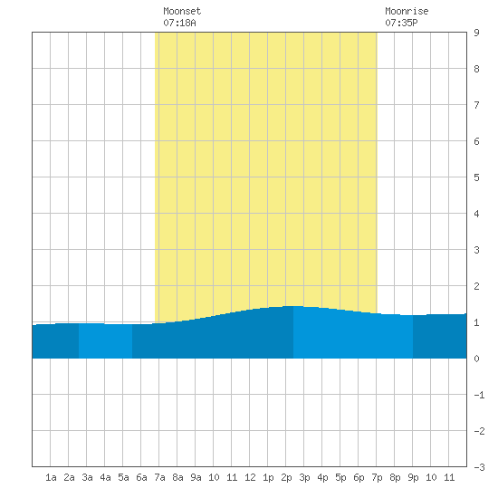 Wine Island tide chart for Wednesday, September 18, 2024