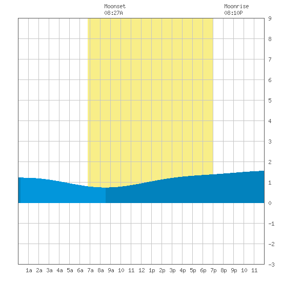 Wine Island tide chart for Thursday, September 19, 2024