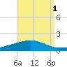 Wine Island tide chart for Sunday, September 1, 2024