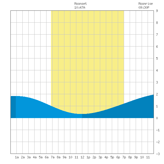 Wine Island tide chart for Saturday, September 21, 2024