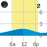 Wine Island tide chart for Monday, September 2, 2024