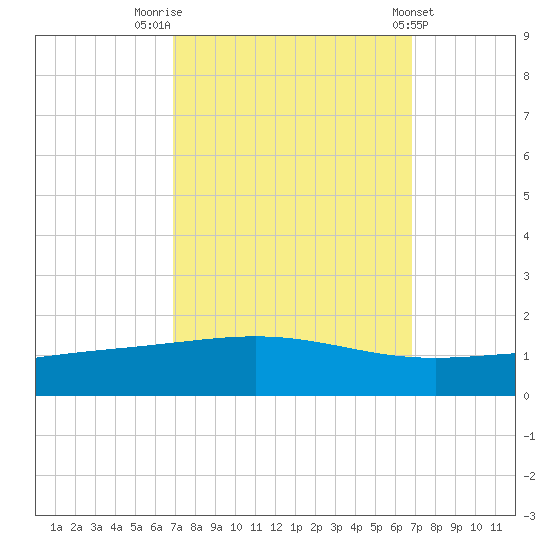 Wine Island tide chart for Monday, September 30, 2024