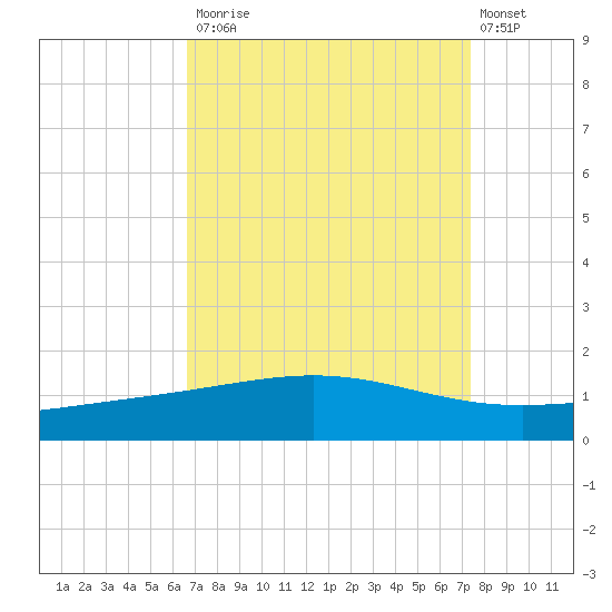 Wine Island tide chart for Tuesday, September 3, 2024