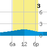 Wine Island tide chart for Tuesday, September 3, 2024
