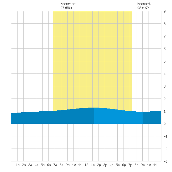 Wine Island tide chart for Wednesday, September 4, 2024