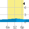 Wine Island tide chart for Wednesday, September 4, 2024