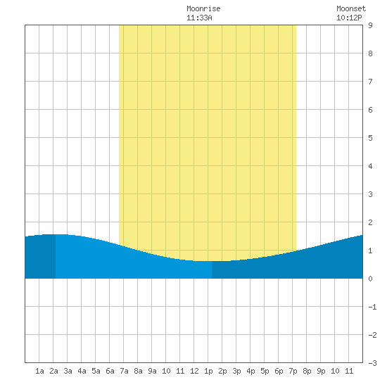 Wine Island tide chart for Sunday, September 8, 2024