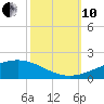 Wine Island tide chart for Thursday, October 10, 2024