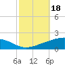 Wine Island tide chart for Friday, October 18, 2024