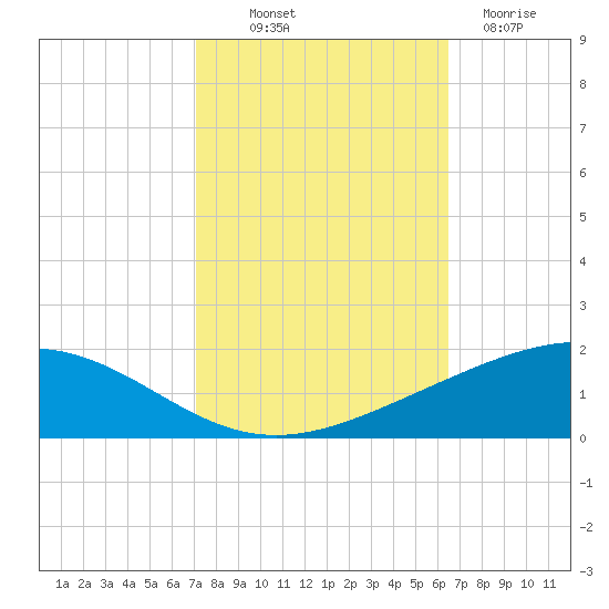 Wine Island tide chart for Saturday, October 19, 2024