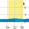 Wine Island tide chart for Tuesday, October 1, 2024