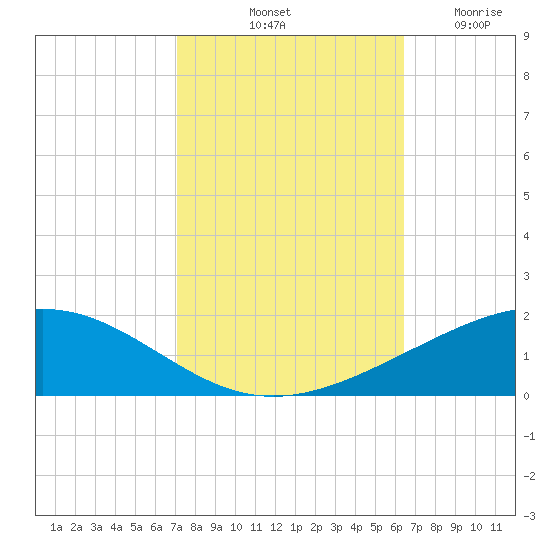 Wine Island tide chart for Sunday, October 20, 2024