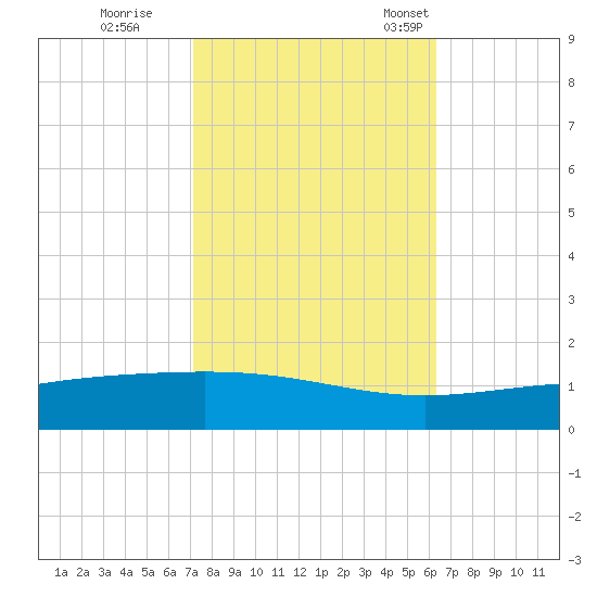 Wine Island tide chart for Sunday, October 27, 2024