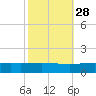 Wine Island tide chart for Monday, October 28, 2024