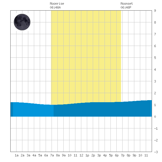 Wine Island tide chart for Wednesday, October 2, 2024