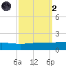 Wine Island tide chart for Wednesday, October 2, 2024