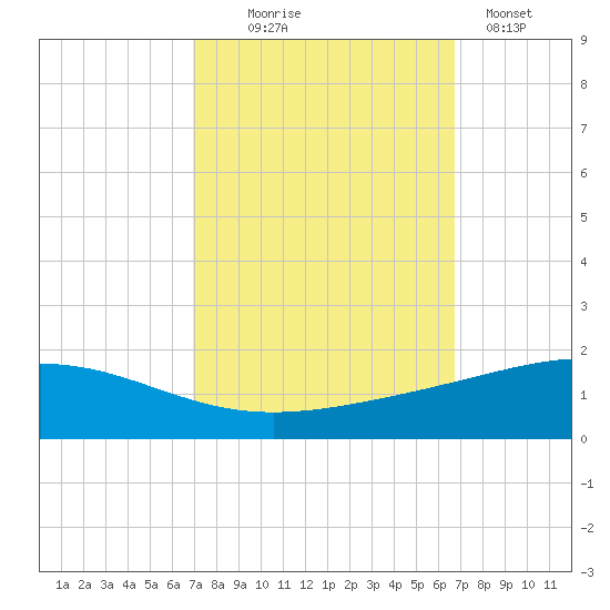 Wine Island tide chart for Saturday, October 5, 2024