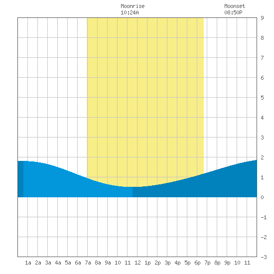 Wine Island tide chart for Sunday, October 6, 2024