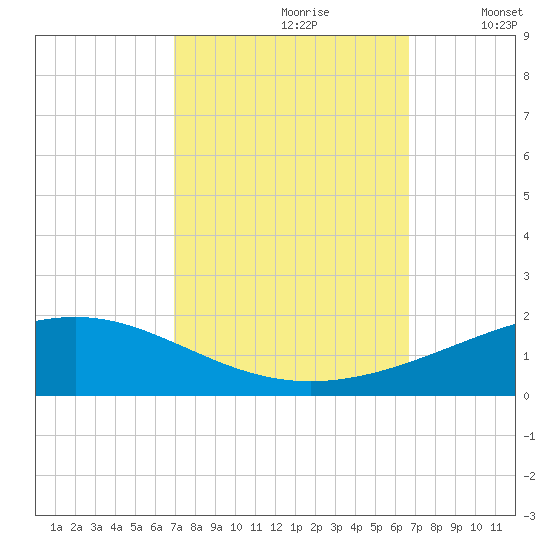 Wine Island tide chart for Tuesday, October 8, 2024