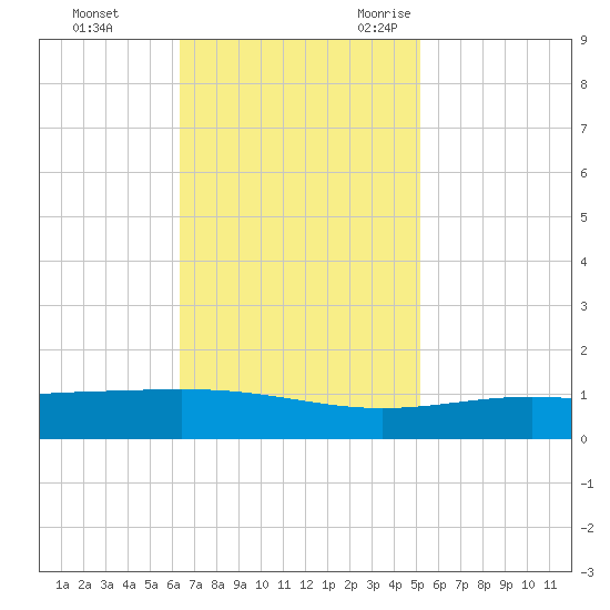 Wine Island tide chart for Monday, November 11, 2024
