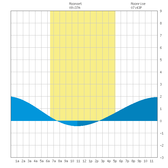 Wine Island tide chart for Monday, November 18, 2024