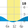 Wine Island tide chart for Monday, November 18, 2024