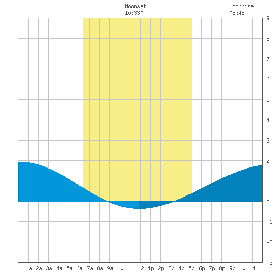 Wine Island tide chart for Tuesday, November 19, 2024