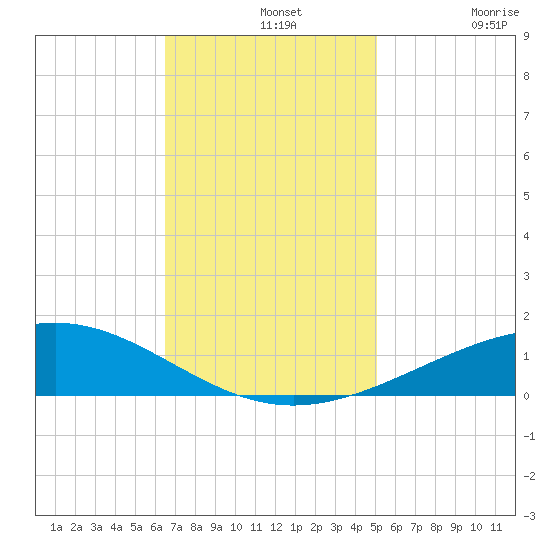 Wine Island tide chart for Wednesday, November 20, 2024