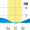 Wine Island tide chart for Wednesday, November 20, 2024