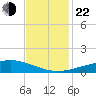 Wine Island tide chart for Friday, November 22, 2024