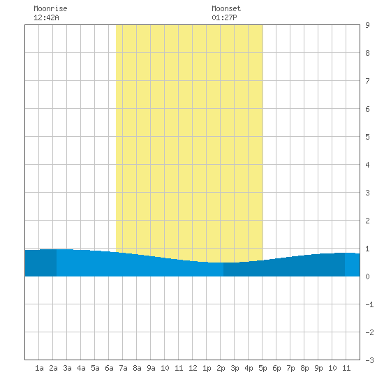 Wine Island tide chart for Sunday, November 24, 2024