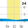 Wine Island tide chart for Sunday, November 24, 2024