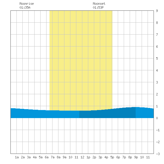 Wine Island tide chart for Monday, November 25, 2024
