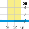 Wine Island tide chart for Monday, November 25, 2024