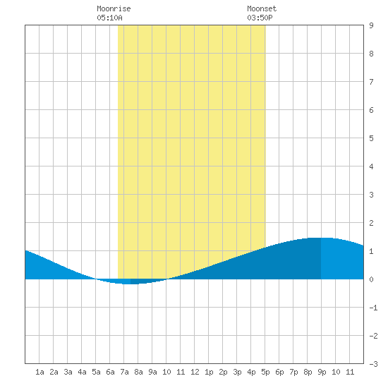 Wine Island tide chart for Friday, November 29, 2024