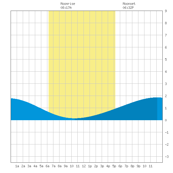 Wine Island tide chart for Sunday, November 3, 2024