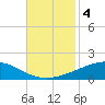 Wine Island tide chart for Monday, November 4, 2024