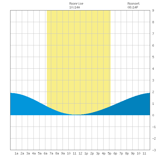 Wine Island tide chart for Tuesday, November 5, 2024