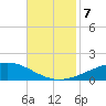 Wine Island tide chart for Thursday, November 7, 2024