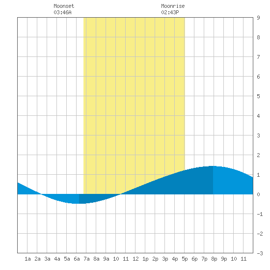 Wine Island tide chart for Thursday, December 12, 2024