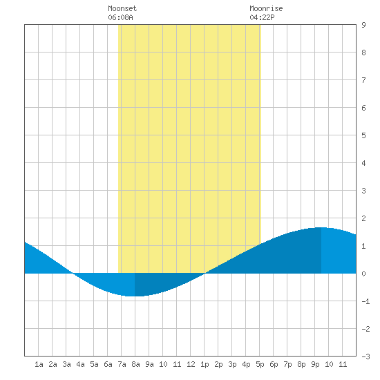 Wine Island tide chart for Saturday, December 14, 2024