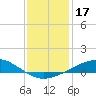 Wine Island tide chart for Tuesday, December 17, 2024