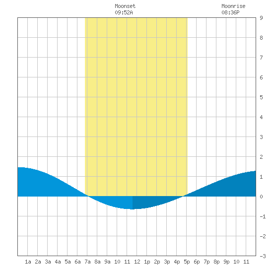 Wine Island tide chart for Wednesday, December 18, 2024