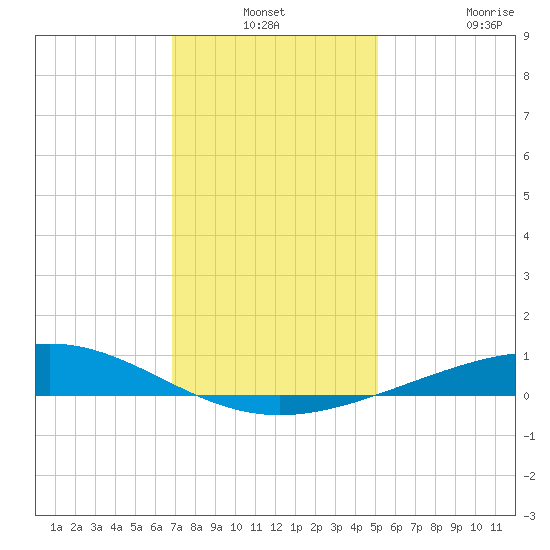 Wine Island tide chart for Thursday, December 19, 2024
