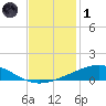 Wine Island tide chart for Sunday, December 1, 2024