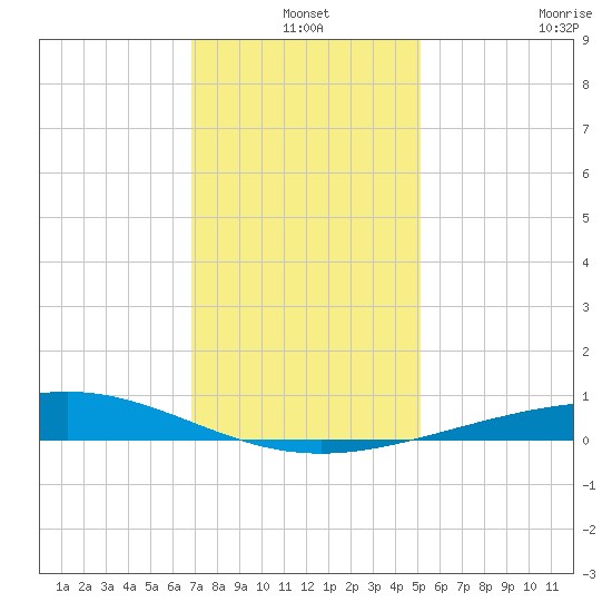 Wine Island tide chart for Friday, December 20, 2024